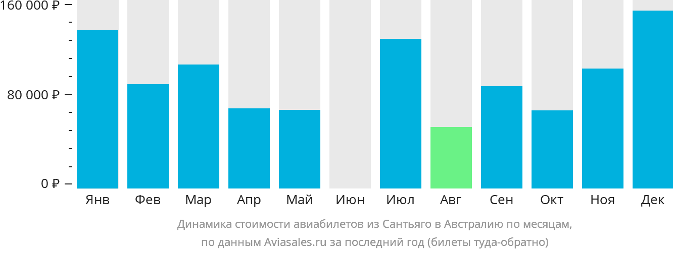 Динамика стоимости авиабилетов из Сантьяго в Австралию по месяцам