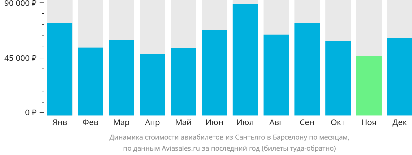 Динамика стоимости авиабилетов из Сантьяго в Барселону по месяцам