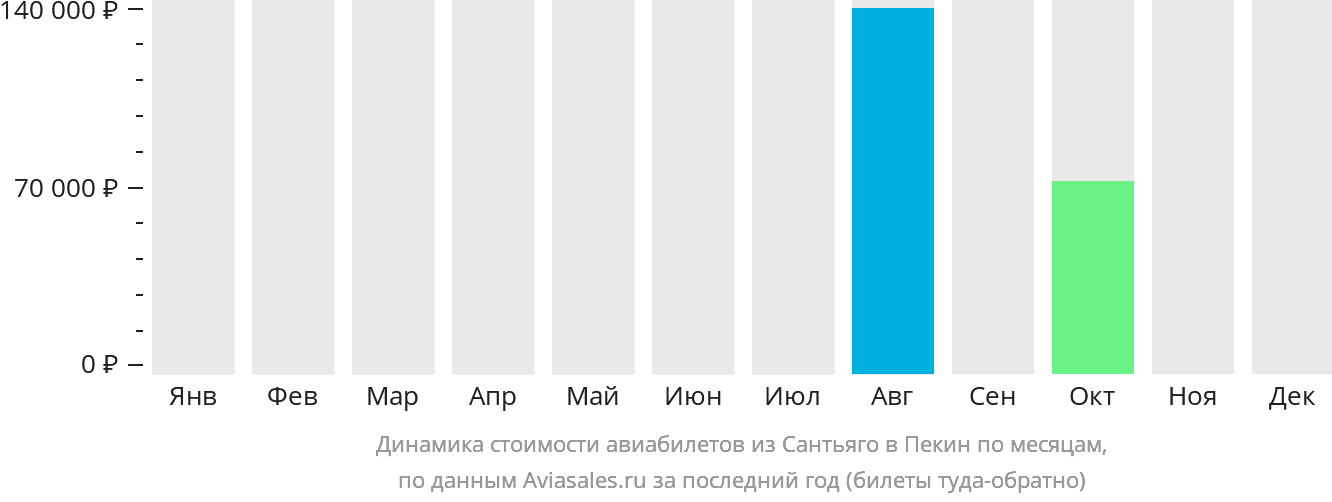 Динамика стоимости авиабилетов из Сантьяго в Пекин по месяцам