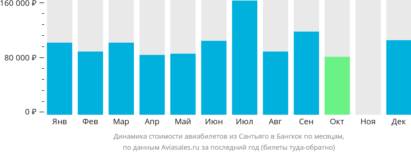 Динамика стоимости авиабилетов из Сантьяго в Бангкок по месяцам