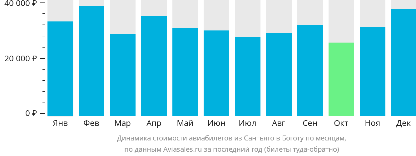Динамика стоимости авиабилетов из Сантьяго в Боготу по месяцам
