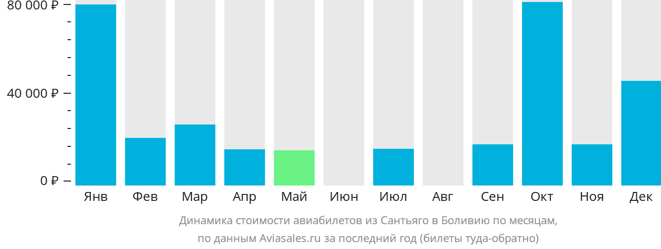 Динамика стоимости авиабилетов из Сантьяго в Боливию по месяцам
