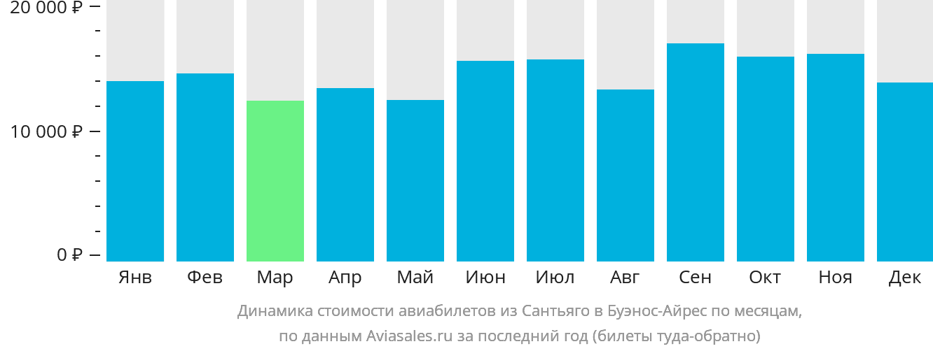 Динамика стоимости авиабилетов из Сантьяго в Буэнос-Айрес по месяцам