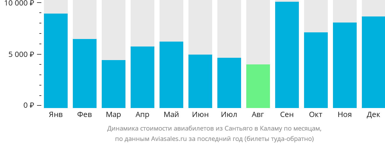 Динамика стоимости авиабилетов из Сантьяго в Каламу по месяцам