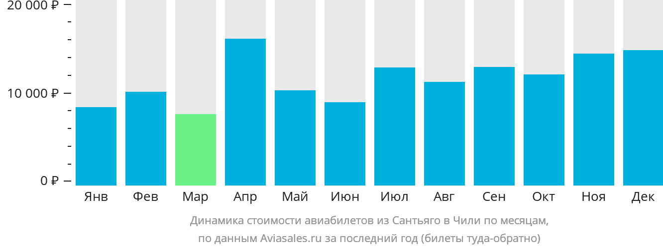 Динамика стоимости авиабилетов из Сантьяго в Чили по месяцам