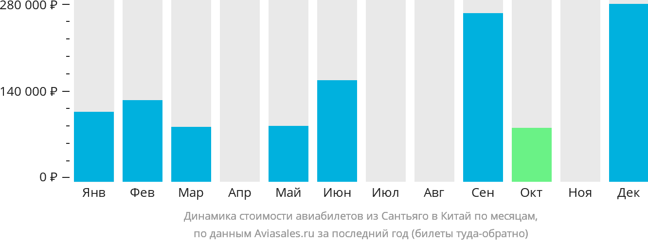 Динамика стоимости авиабилетов из Сантьяго в Китай по месяцам