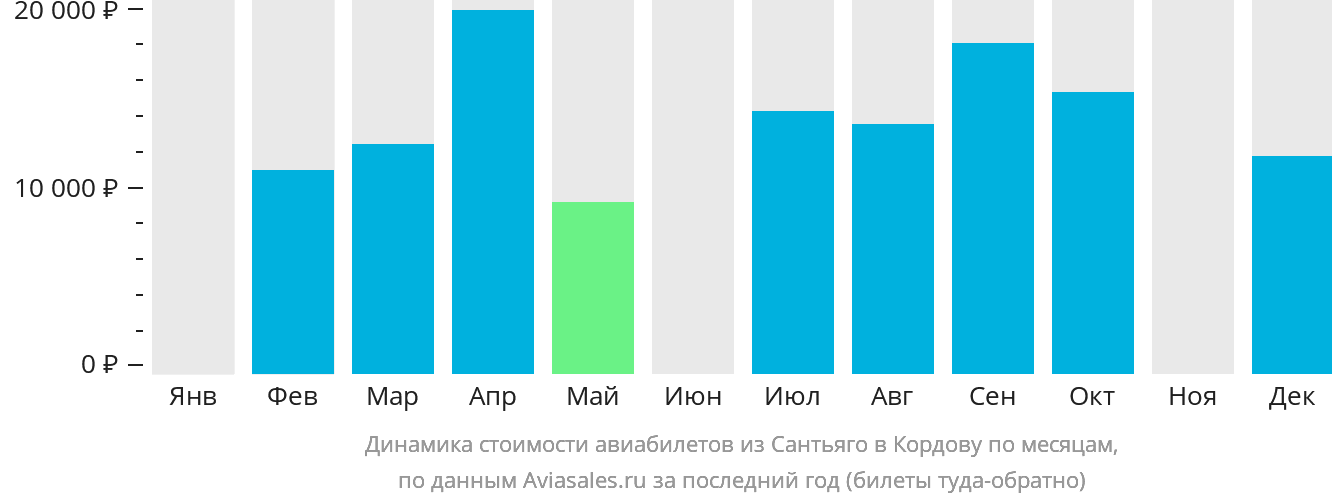 Динамика стоимости авиабилетов из Сантьяго в Кордову по месяцам