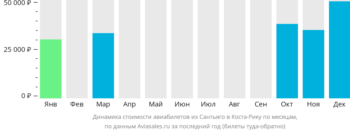 Динамика стоимости авиабилетов из Сантьяго в Коста-Рику по месяцам
