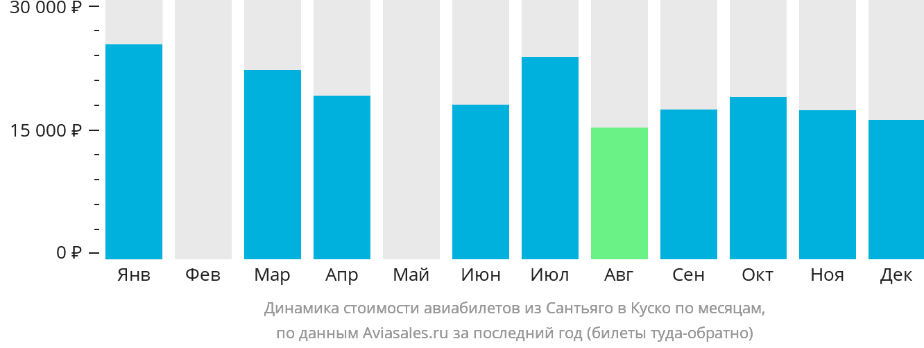 Динамика стоимости авиабилетов из Сантьяго в Куско по месяцам
