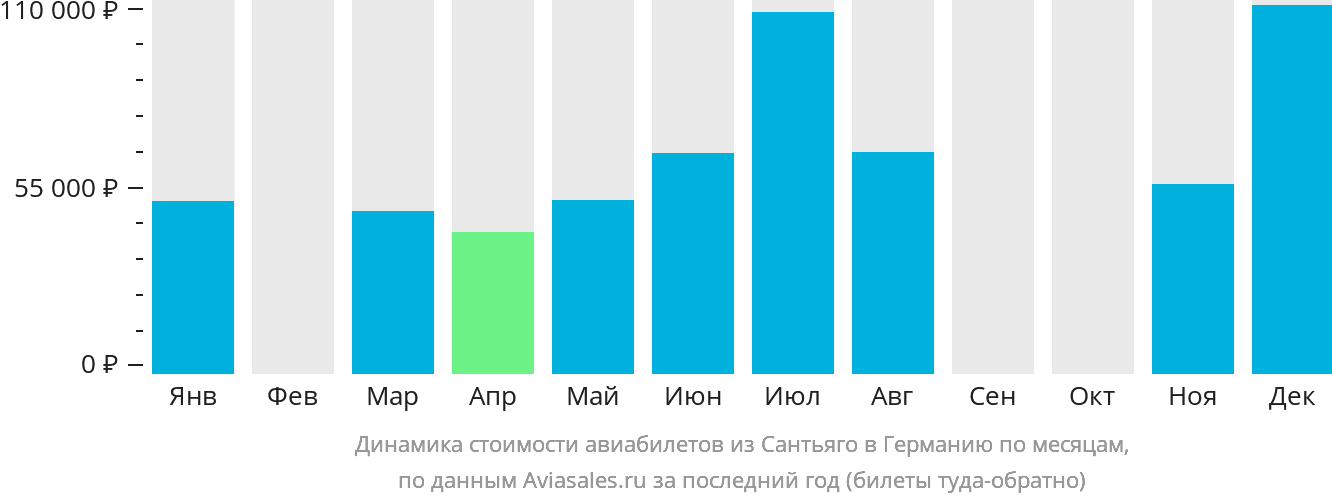 Динамика стоимости авиабилетов из Сантьяго в Германию по месяцам