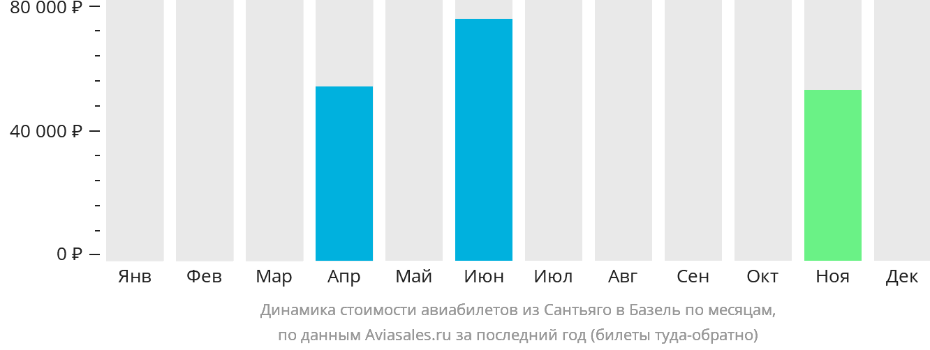 Динамика стоимости авиабилетов из Сантьяго в Базель по месяцам