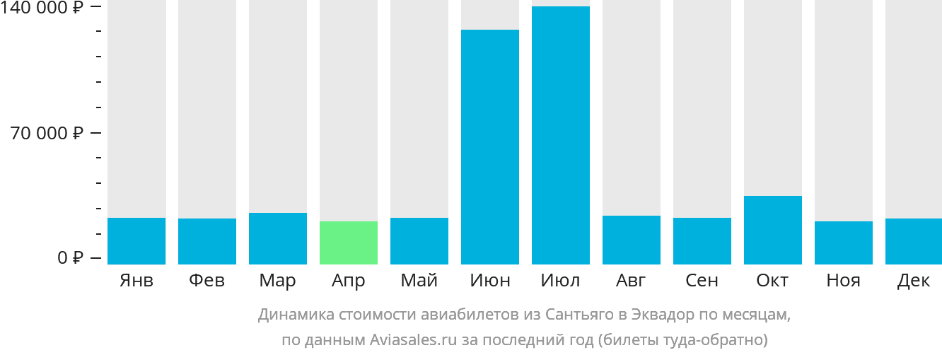 Динамика стоимости авиабилетов из Сантьяго в Эквадор по месяцам