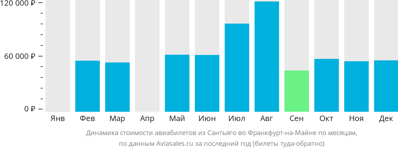 Динамика стоимости авиабилетов из Сантьяго во Франкфурт-на-Майне по месяцам
