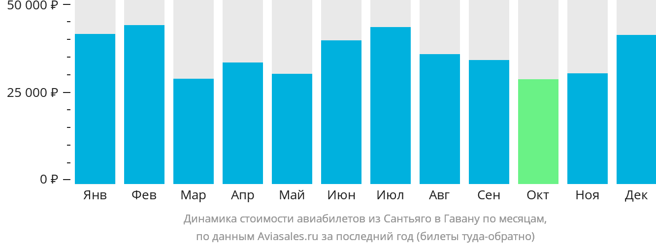 Динамика стоимости авиабилетов из Сантьяго в Гавану по месяцам