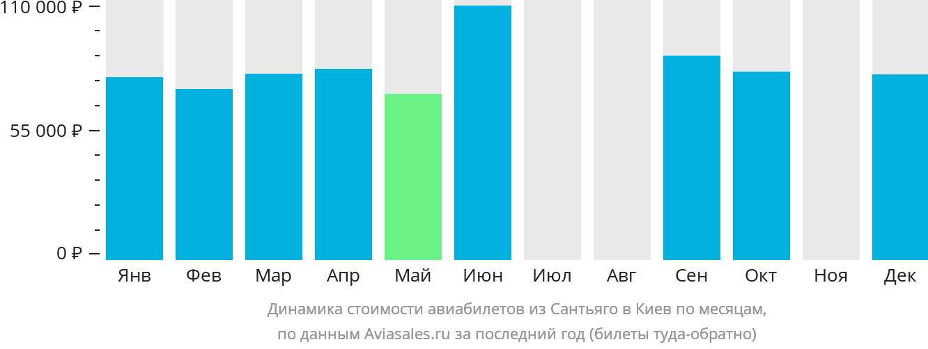 Динамика стоимости авиабилетов из Сантьяго в Киев по месяцам