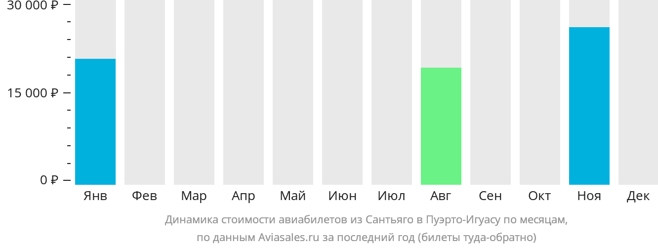 Динамика стоимости авиабилетов из Сантьяго в Пуэрто-Игуасу по месяцам