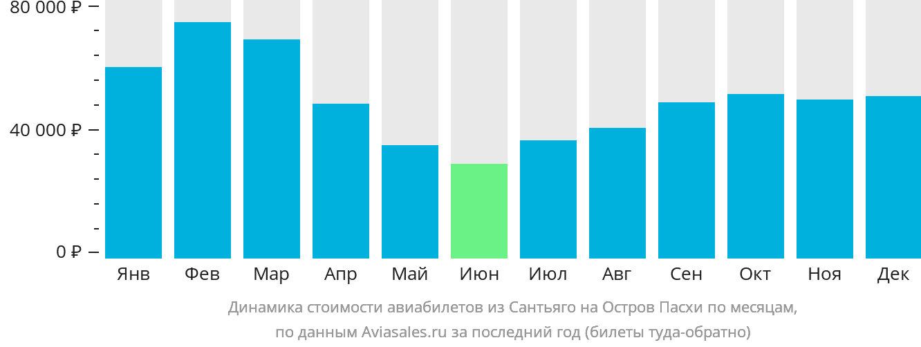Динамика стоимости авиабилетов из Сантьяго на остров Пасхи по месяцам