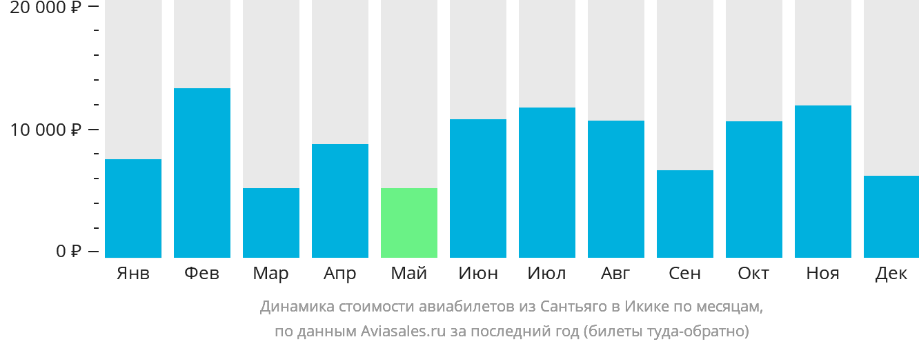 Динамика стоимости авиабилетов из Сантьяго в Икике по месяцам