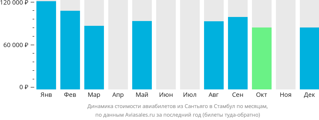 Динамика стоимости авиабилетов из Сантьяго в Стамбул по месяцам