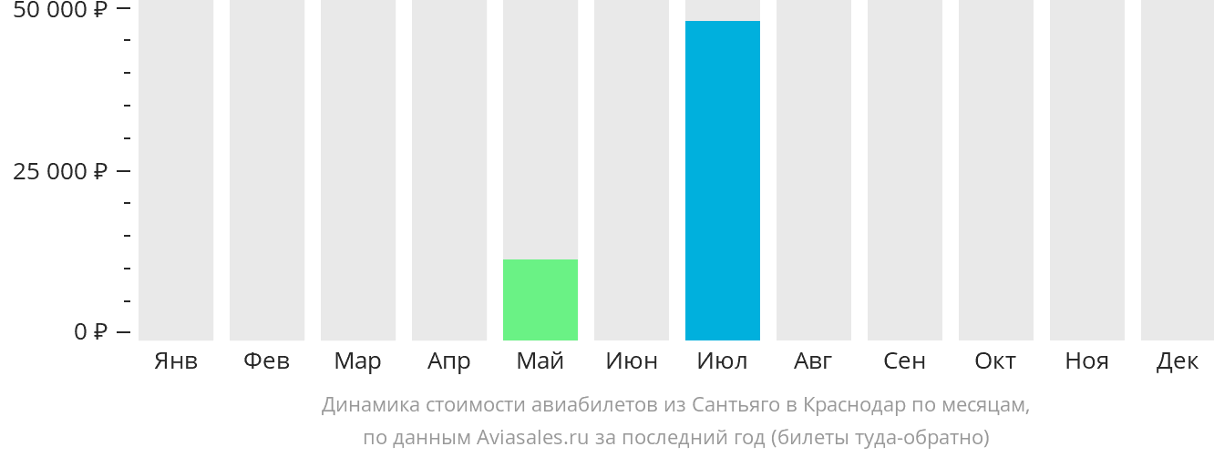 Динамика стоимости авиабилетов из Сантьяго в Краснодар по месяцам
