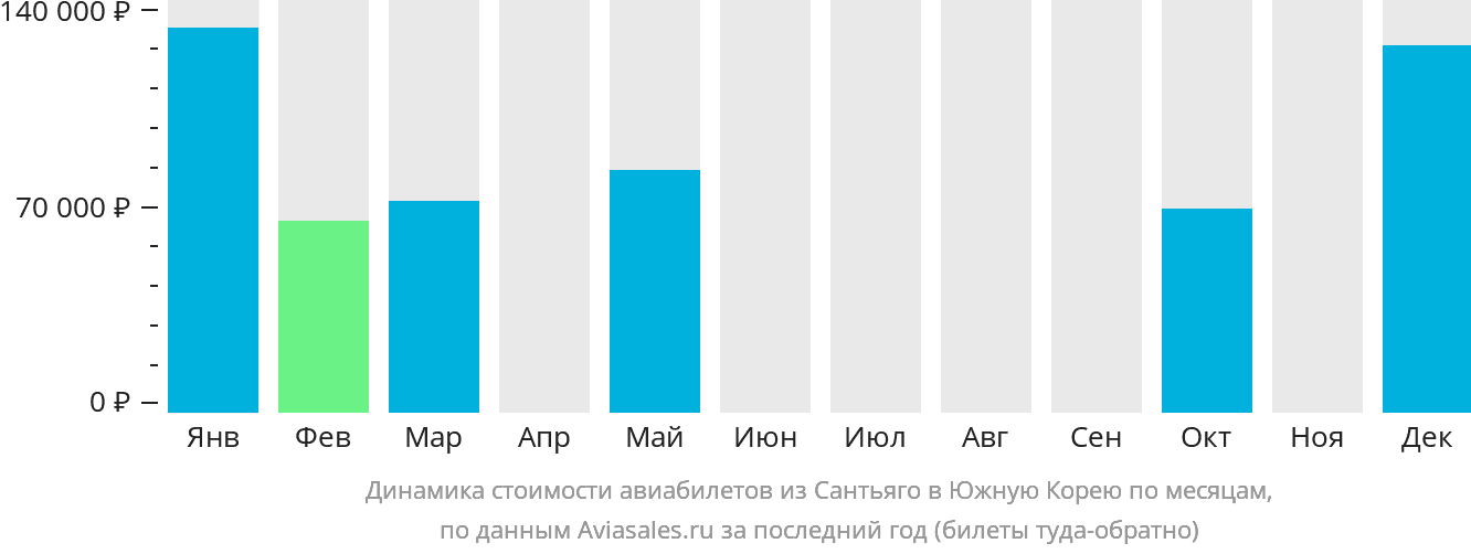 Динамика стоимости авиабилетов из Сантьяго в Южную Корею по месяцам