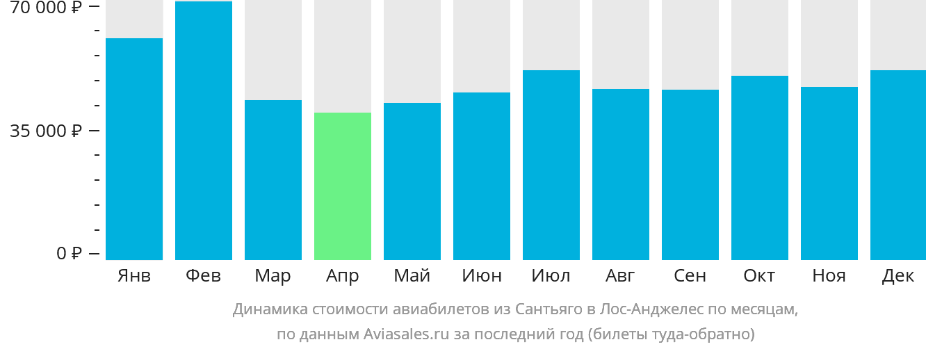 Динамика стоимости авиабилетов из Сантьяго в Лос-Анджелес по месяцам