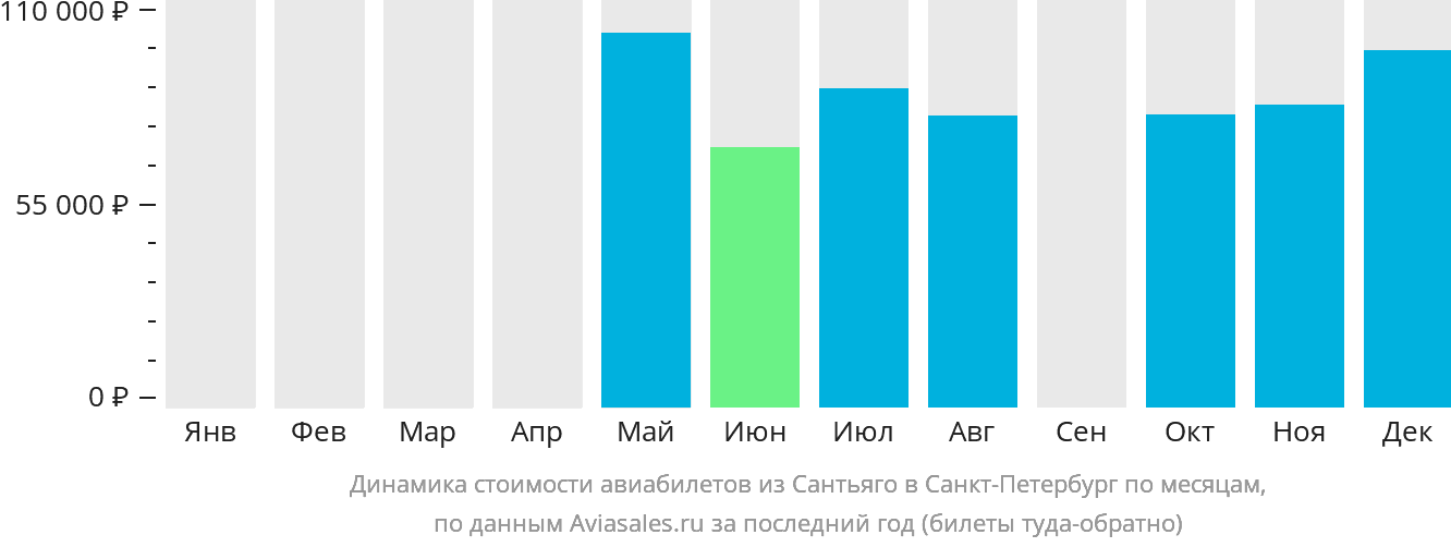 Динамика стоимости авиабилетов из Сантьяго в Санкт-Петербург по месяцам