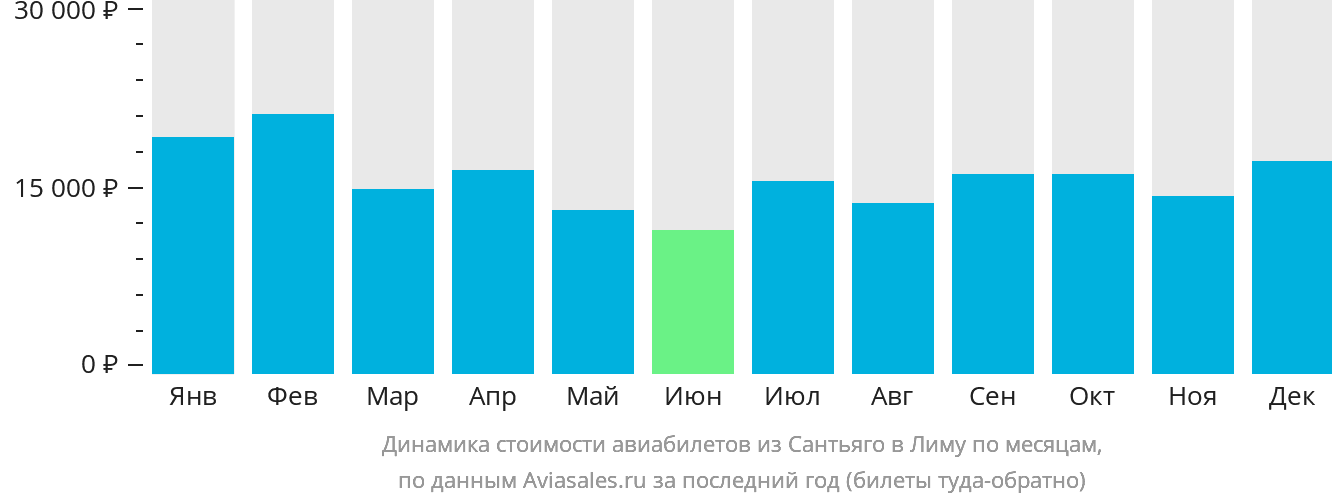 Динамика стоимости авиабилетов из Сантьяго в Лиму по месяцам