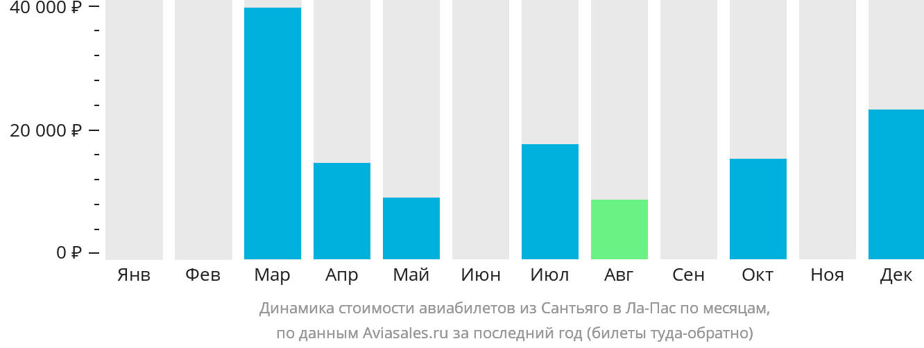 Динамика стоимости авиабилетов из Сантьяго в Ла-Пас по месяцам