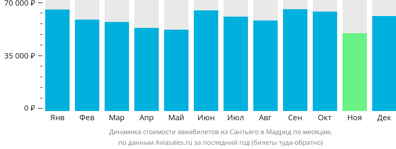 Динамика стоимости авиабилетов из Сантьяго в Мадрид по месяцам