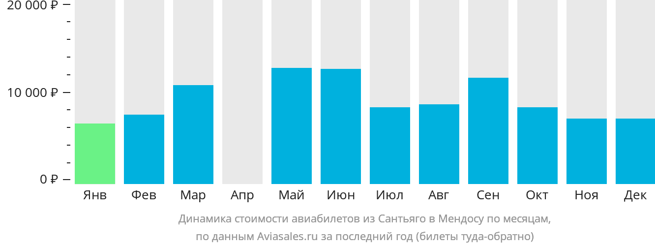 Динамика стоимости авиабилетов из Сантьяго в Мендосу по месяцам