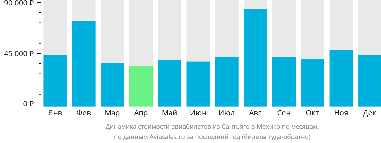 Динамика стоимости авиабилетов из Сантьяго в Мехико по месяцам