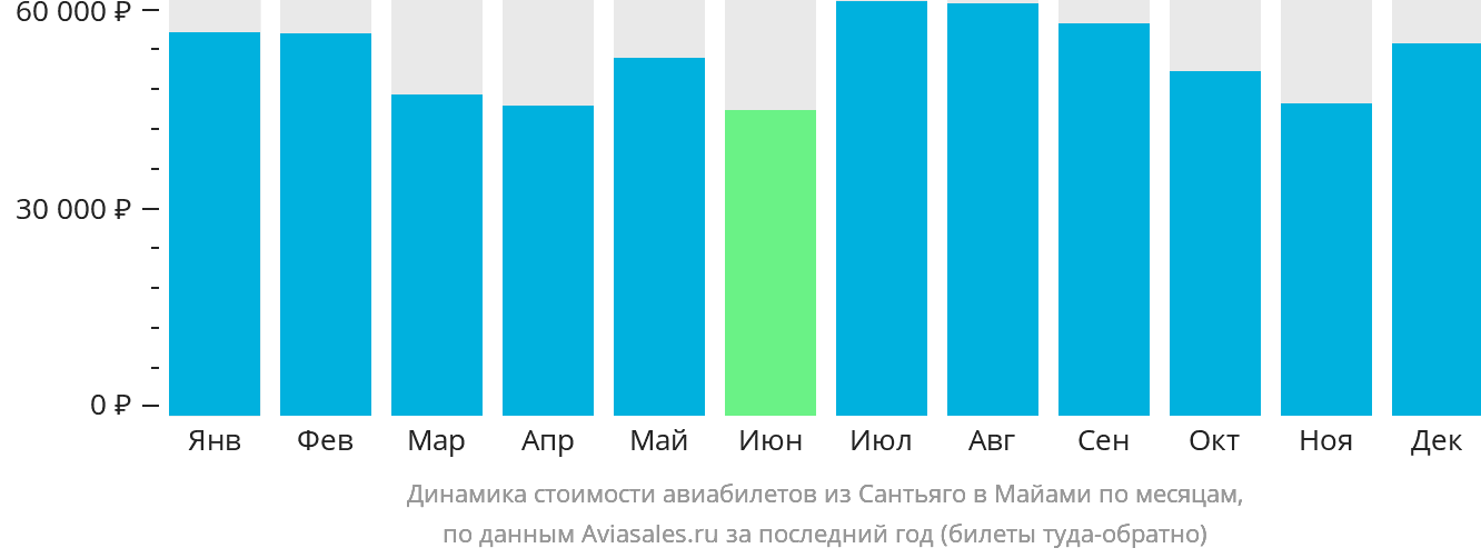 Динамика стоимости авиабилетов из Сантьяго в Майами по месяцам