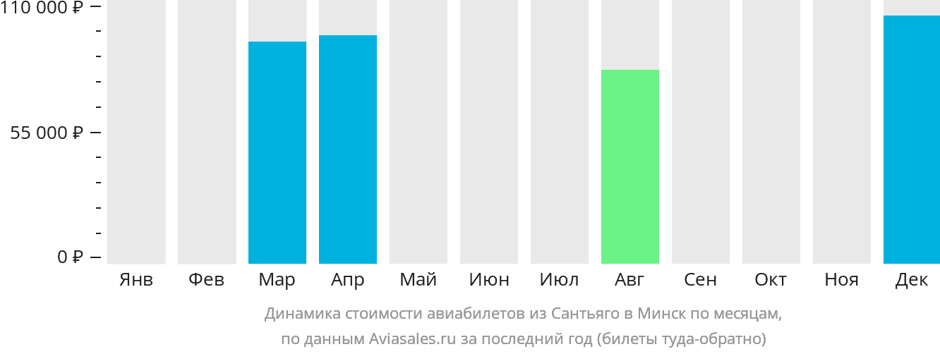 Динамика стоимости авиабилетов из Сантьяго в Минск по месяцам