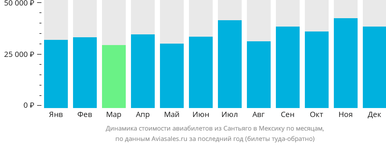 Динамика стоимости авиабилетов из Сантьяго в Мексику по месяцам