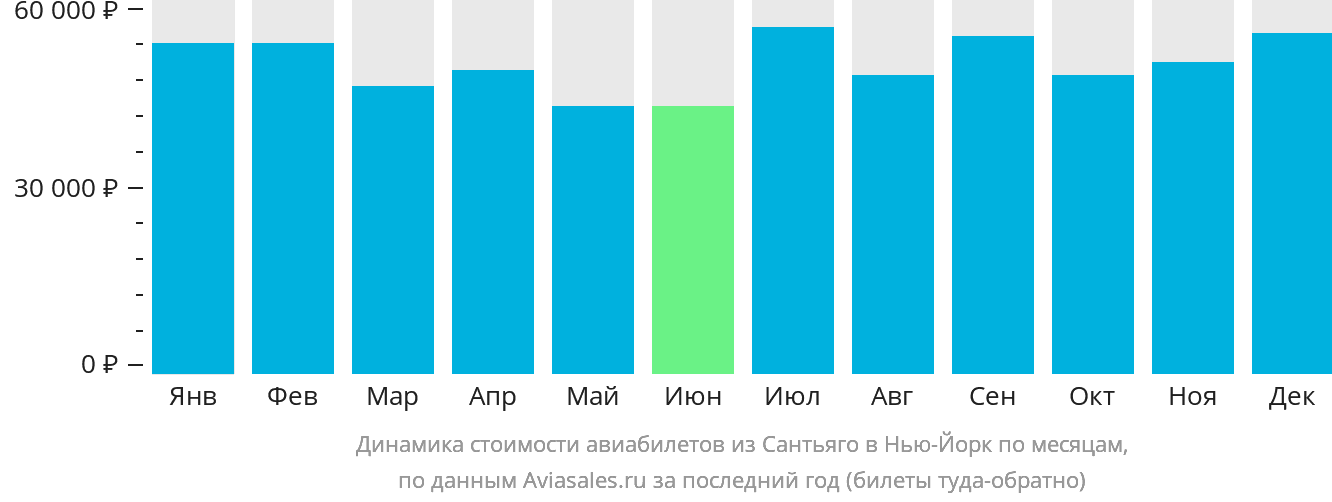 Динамика стоимости авиабилетов из Сантьяго в Нью-Йорк по месяцам