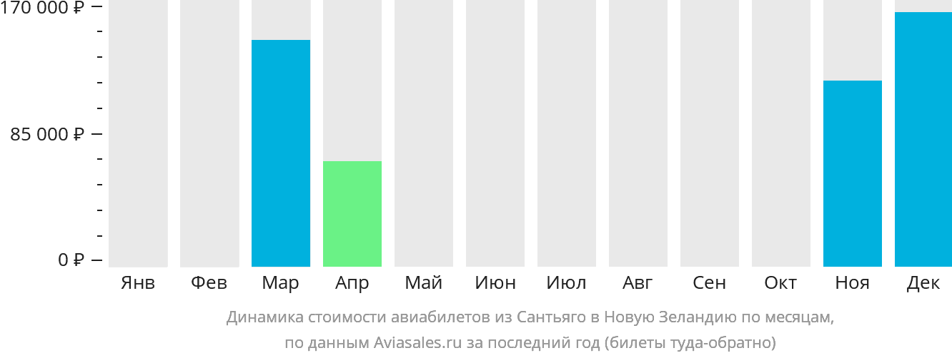 Динамика стоимости авиабилетов из Сантьяго в Новую Зеландию по месяцам
