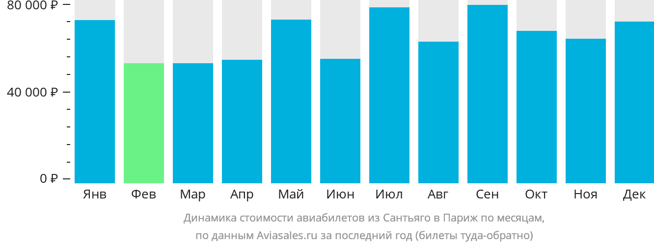 Динамика стоимости авиабилетов из Сантьяго в Париж по месяцам