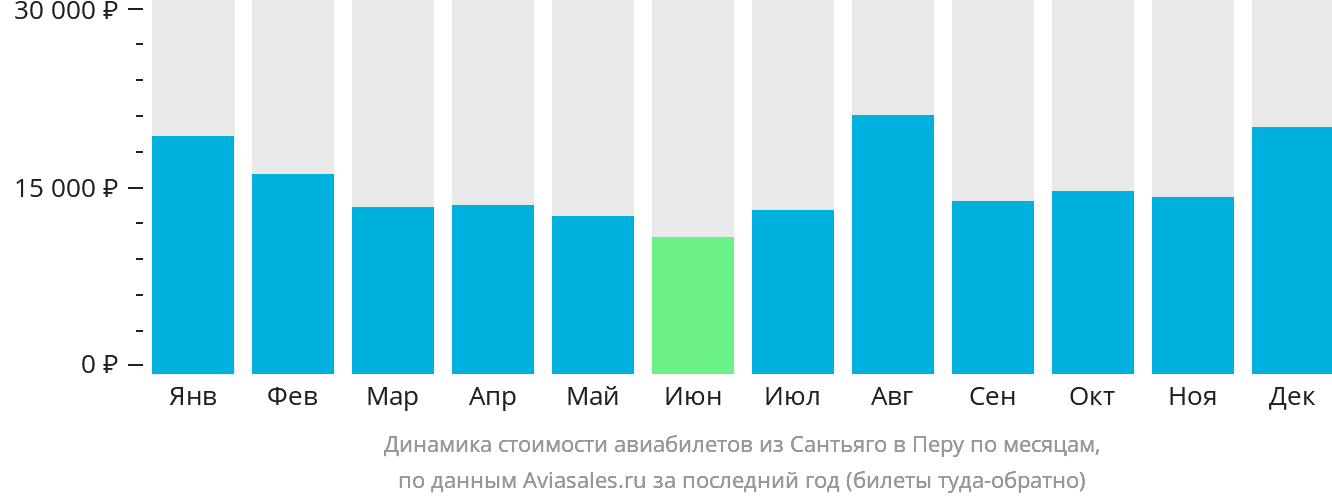 Динамика стоимости авиабилетов из Сантьяго в Перу по месяцам