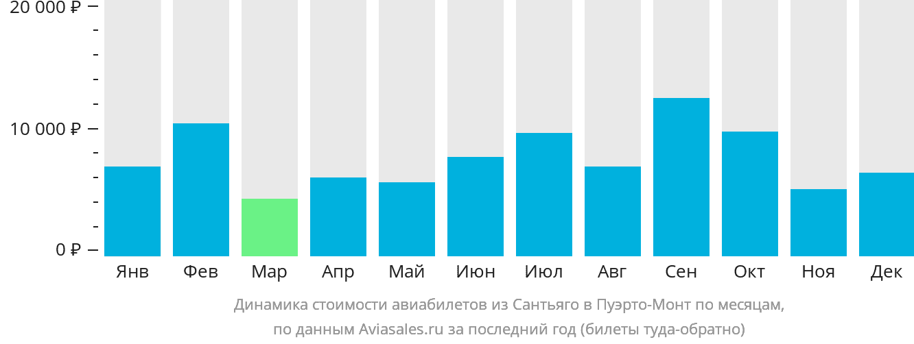 Динамика стоимости авиабилетов из Сантьяго в Пуэрто-Монт по месяцам