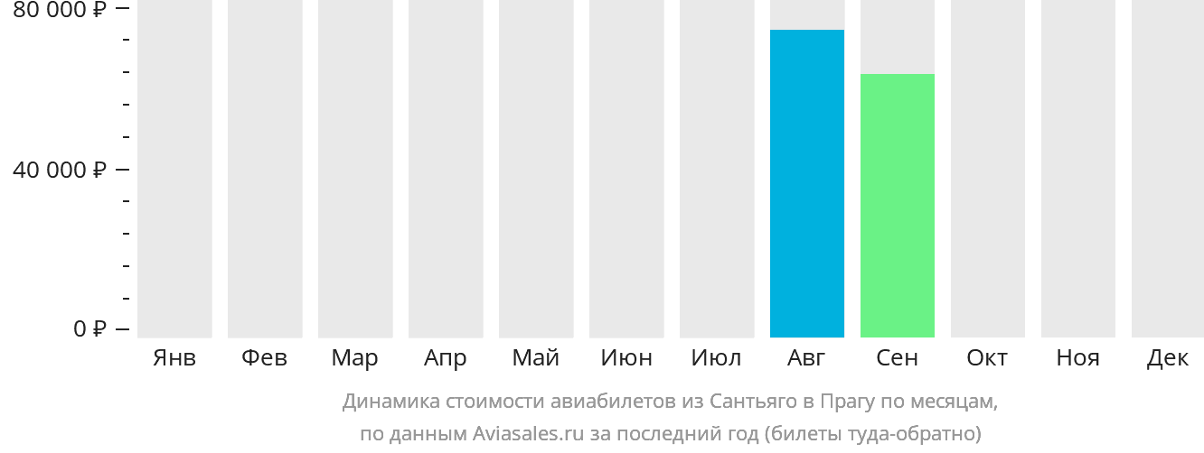 Динамика стоимости авиабилетов из Сантьяго в Прагу по месяцам