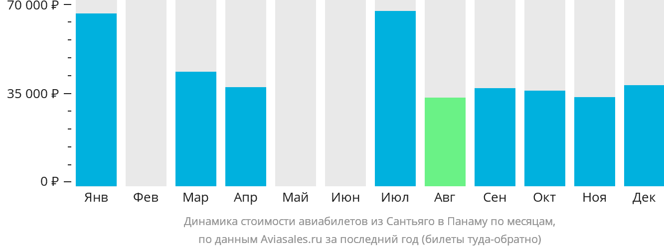 Динамика стоимости авиабилетов из Сантьяго в Панаму по месяцам