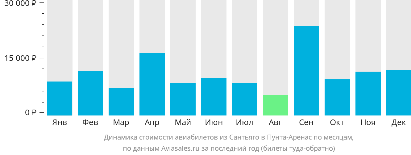 Динамика стоимости авиабилетов из Сантьяго в Пунта-Аренас по месяцам