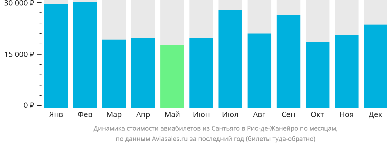 Динамика стоимости авиабилетов из Сантьяго в Рио-де-Жанейро по месяцам