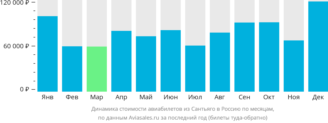 Динамика стоимости авиабилетов из Сантьяго в Россию по месяцам