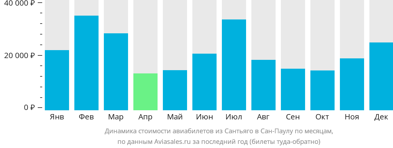 Динамика стоимости авиабилетов из Сантьяго в Сан-Паулу по месяцам