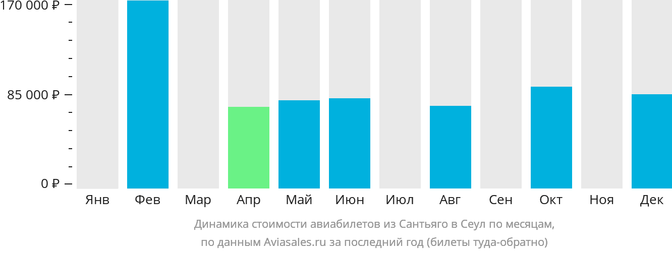 Динамика стоимости авиабилетов из Сантьяго в Сеул по месяцам