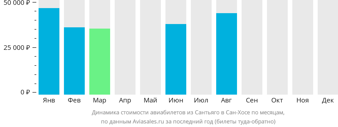 Динамика стоимости авиабилетов из Сантьяго в Сан-Хосе по месяцам