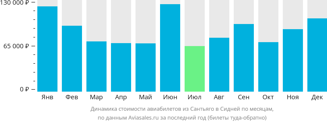 Динамика стоимости авиабилетов из Сантьяго в Сидней по месяцам