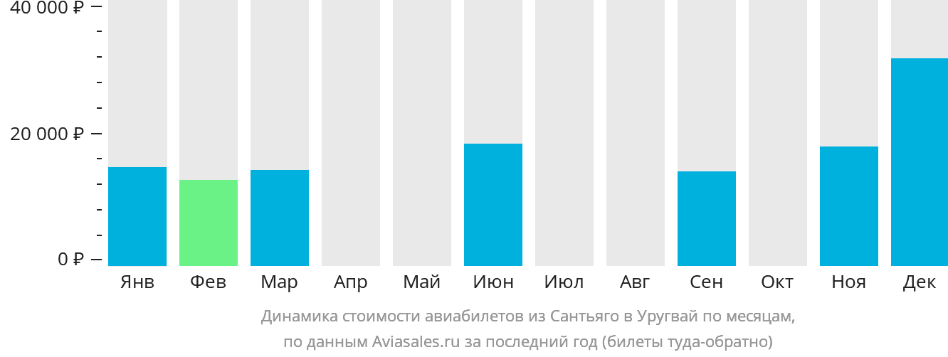 Динамика стоимости авиабилетов из Сантьяго в Уругвай по месяцам